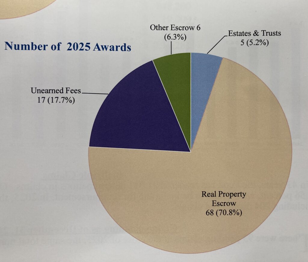 The Lawyers' Fund for Client Protection paid out $7.6 million in 2025 to clients victimized by attorney wrongdoing. Stolen real property escrow funds accounted for 71% of the total. (Credit: Lawyers' Fund for Client Protection)